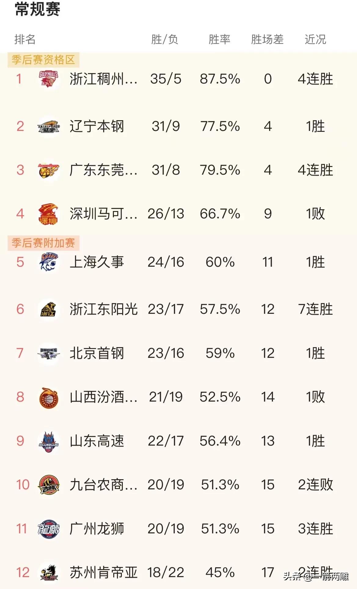 广东宏远的重要比赛,广东宏远晋级半决赛