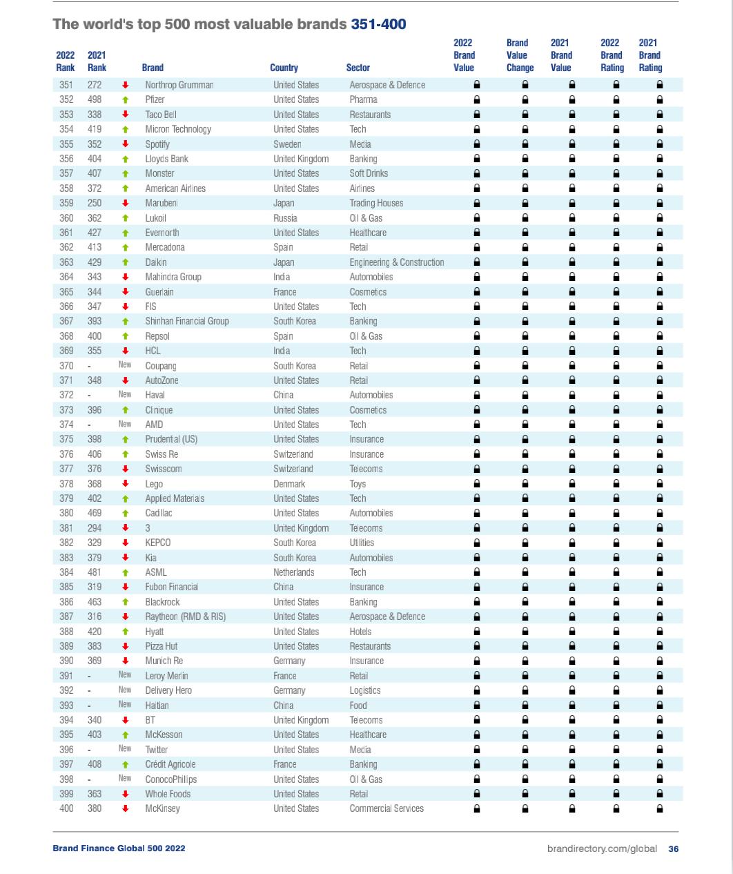 2019全球品牌价值500强榜单,2023全球品牌价值排行500强