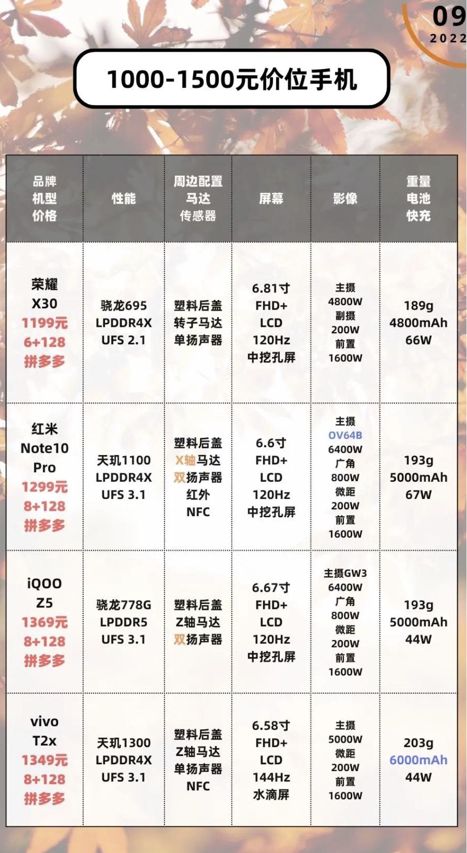 22年2000元以下手机推荐,22年9月手机推荐