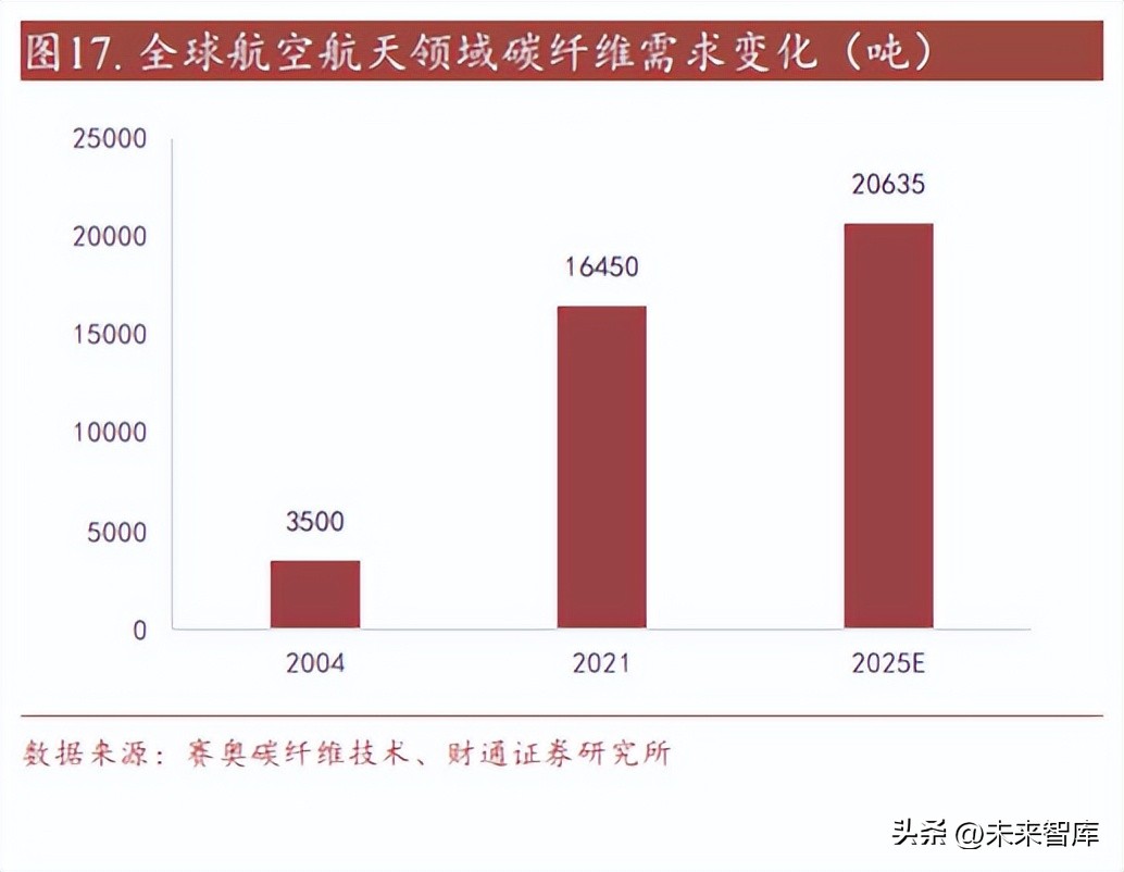 碳纤维研究现状及发展,碳纤维产业园项目可行性研究报告
