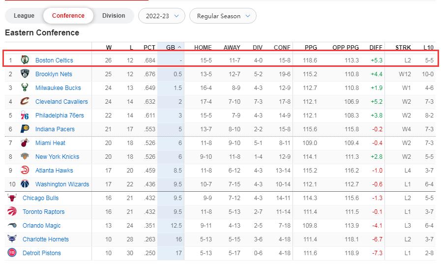 雷霆爆冷惨败,大爆冷惨败15分