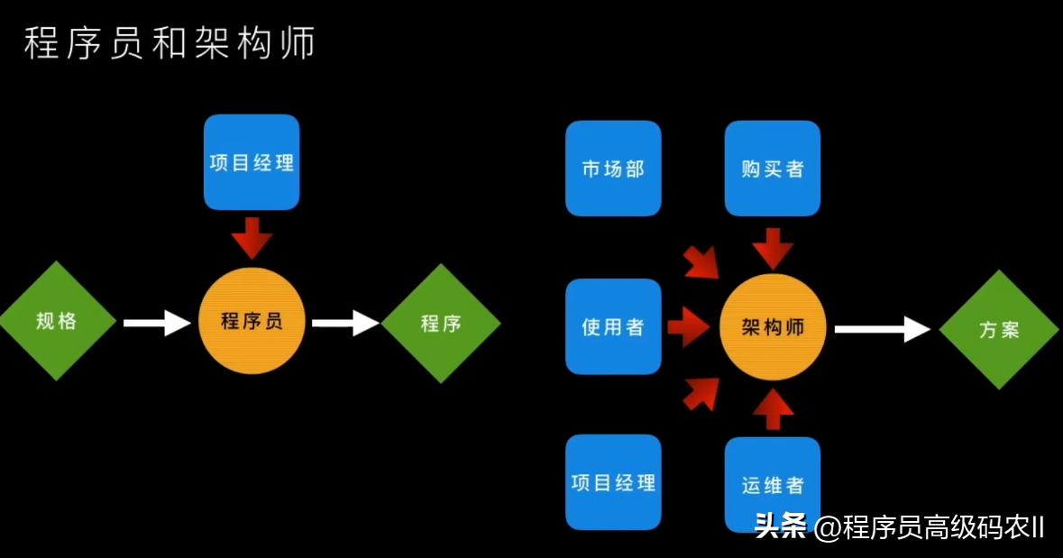 大型网站前端架构实战,高级互联网架构师之路