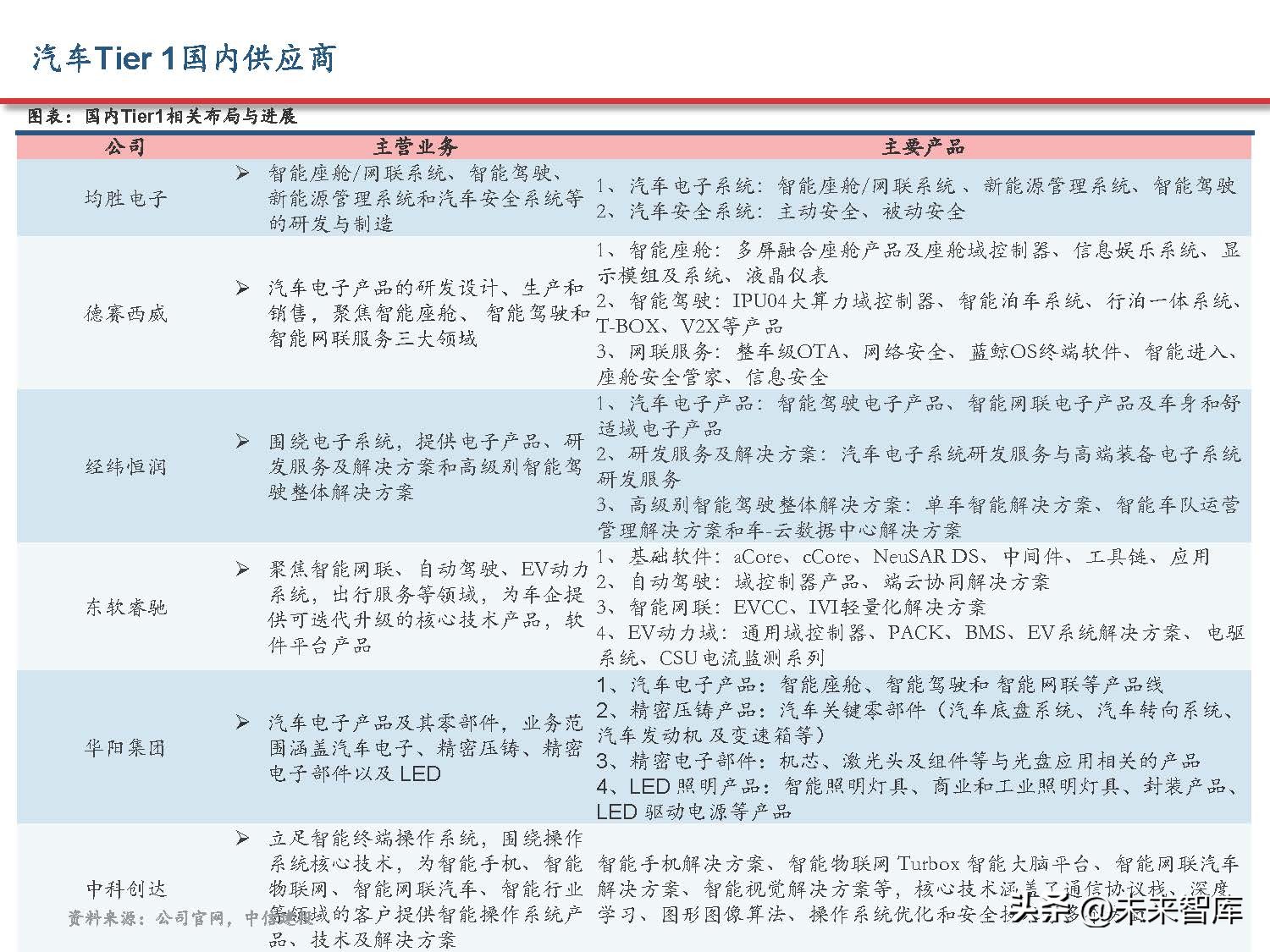 汽车域控制器产业研究,汽车域控技术发展趋势