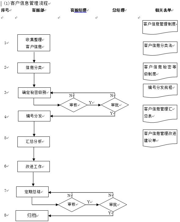 门店客服流程,客服对接流程
