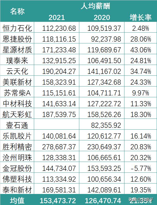 锂电企业薪资排名前十,锂电收入