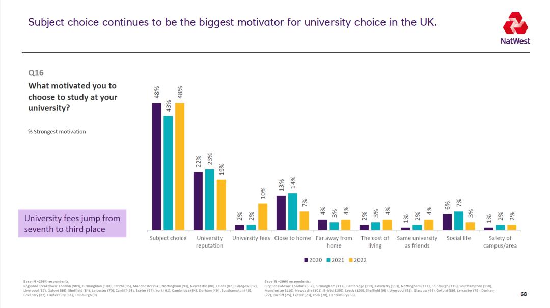 NatWest发布2022英国大学生生活指数报告:卡迪夫性价比最高