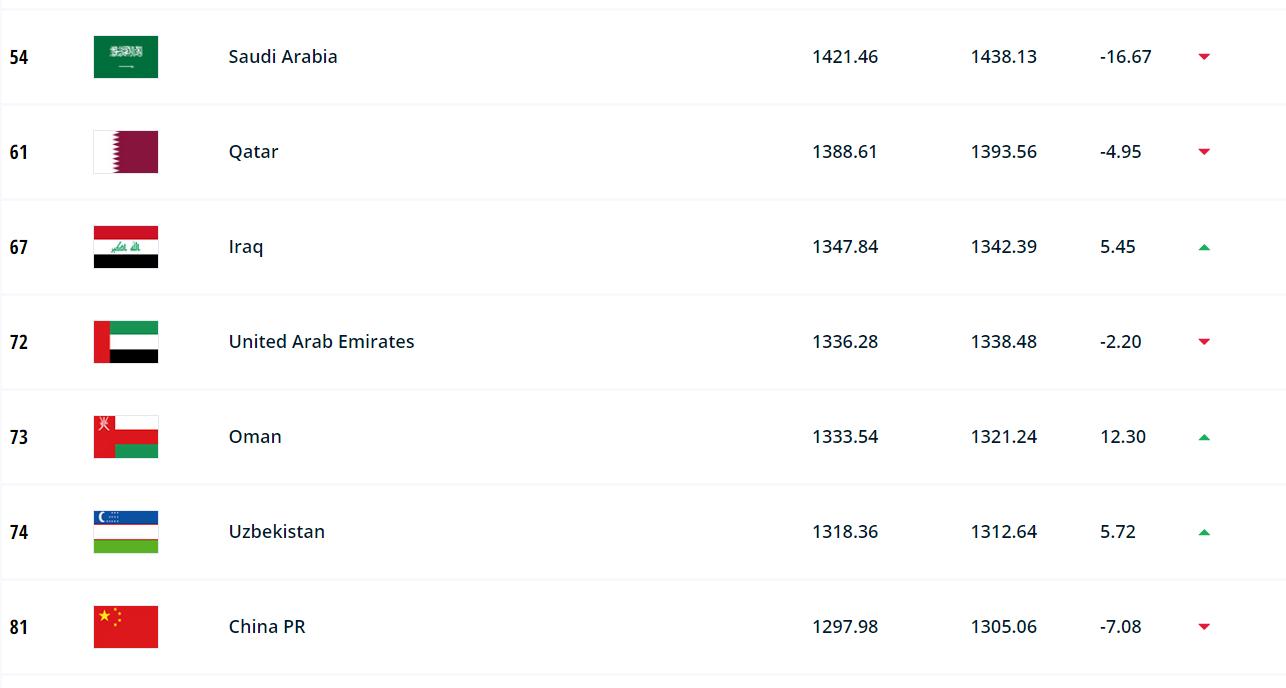 fifa世界排名榜国足最新,fifa排名国足掉至亚洲第10