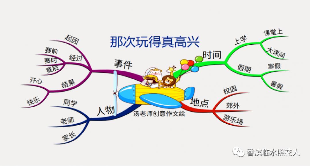 五年级作文历险记思维导图,思维导图画三年级的