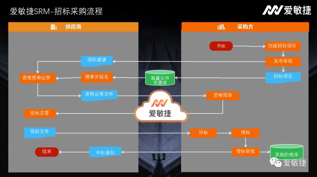 plm系统和erp系统有什么区别,erp和m系统是什么意思啊