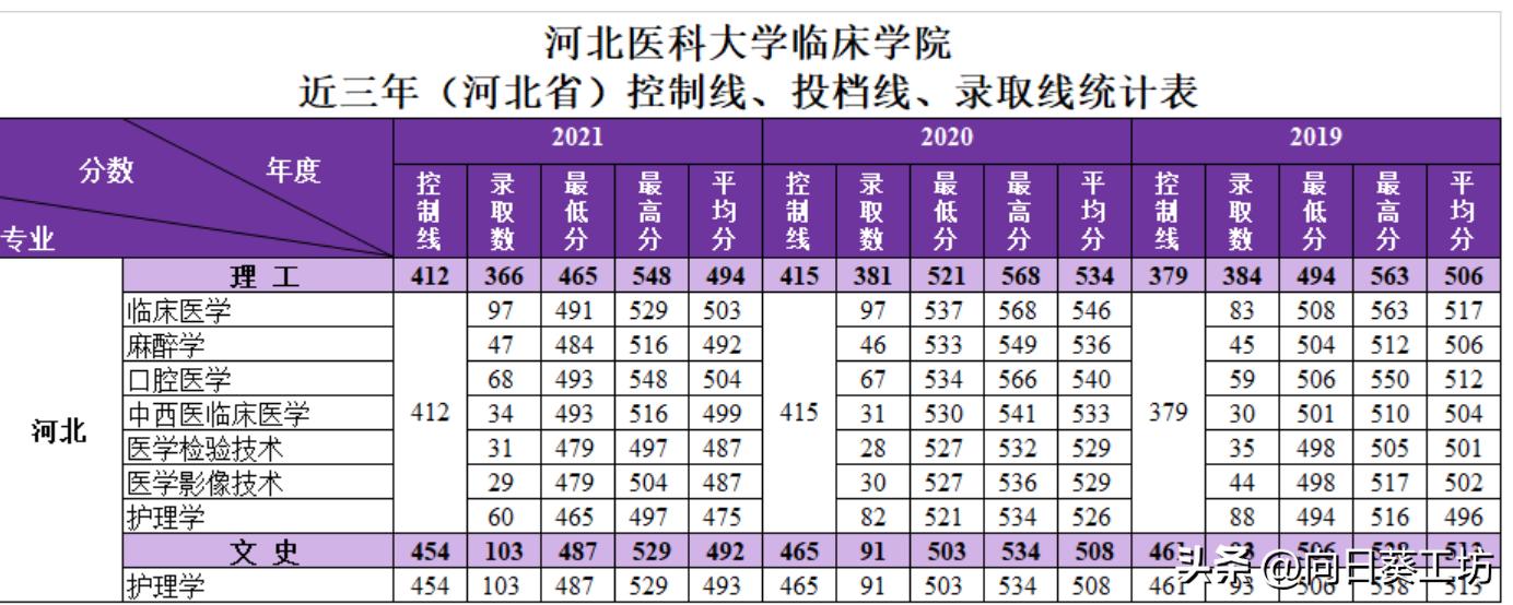 喜欢医学该怎么学好,喜欢医学相关专业需要注意的点