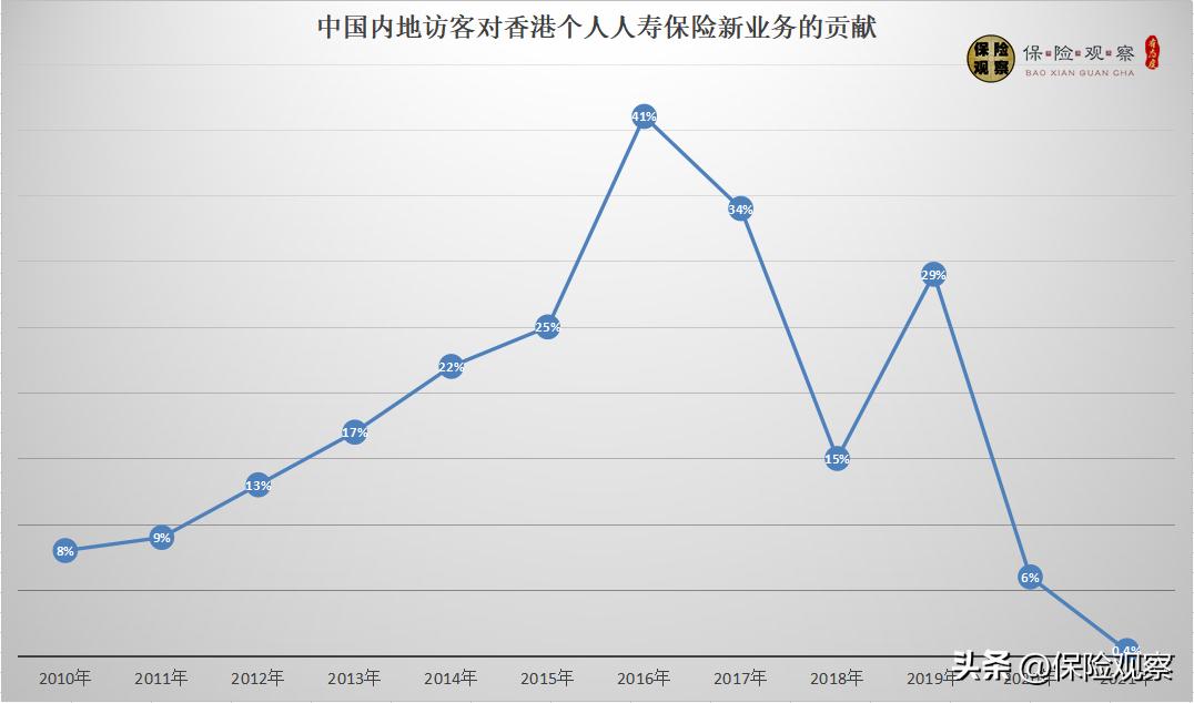 香港保险下跌吗,香港保险价格下跌吗