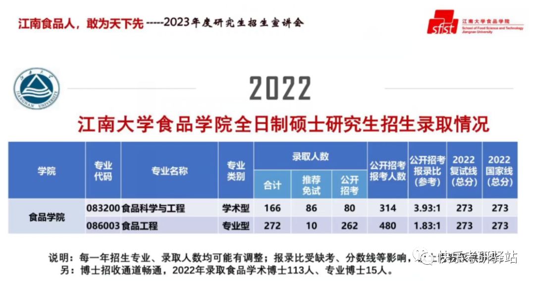独家！江南大学2023年考研报录比一览，消息爆炸全网！