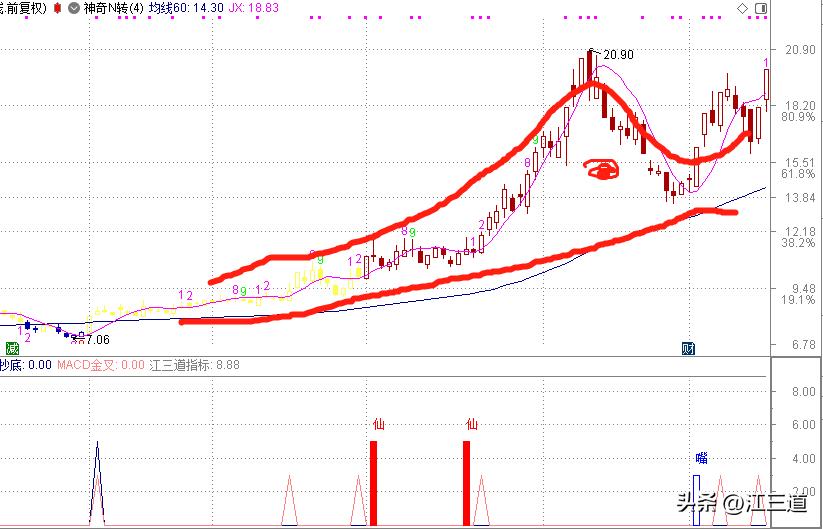 神奇九转k线怎么看,神奇九转炒股指标有用吗