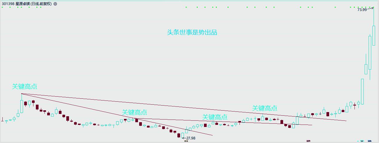 k线趋势线画法分析视频,趋势线实战技术教学