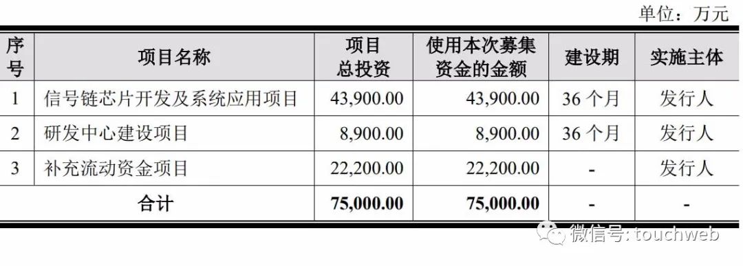 纳芯微电子通过科创板注册：拟募资7.5亿深创投与小米是股东