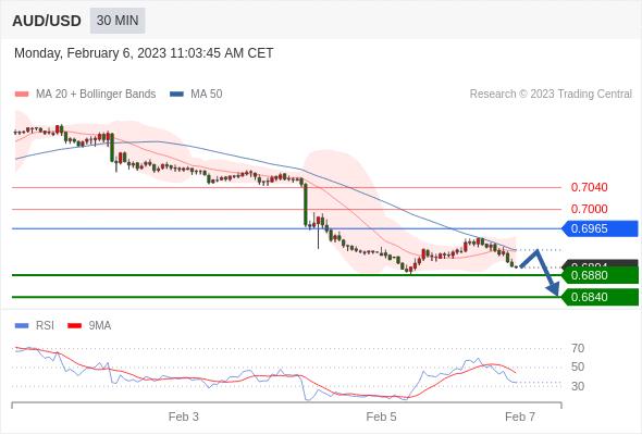 美国市场开市前的技术分析_2023年2月6日