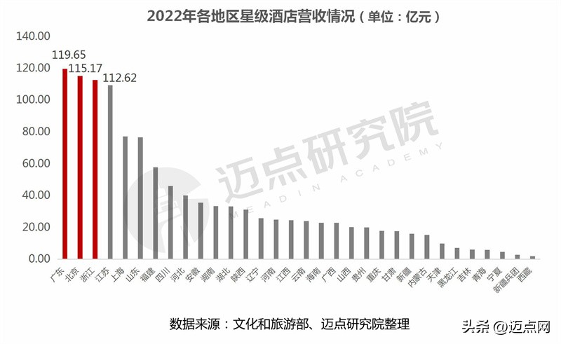 2022年酒店行业数据分析,2022年全国星级酒店营业额