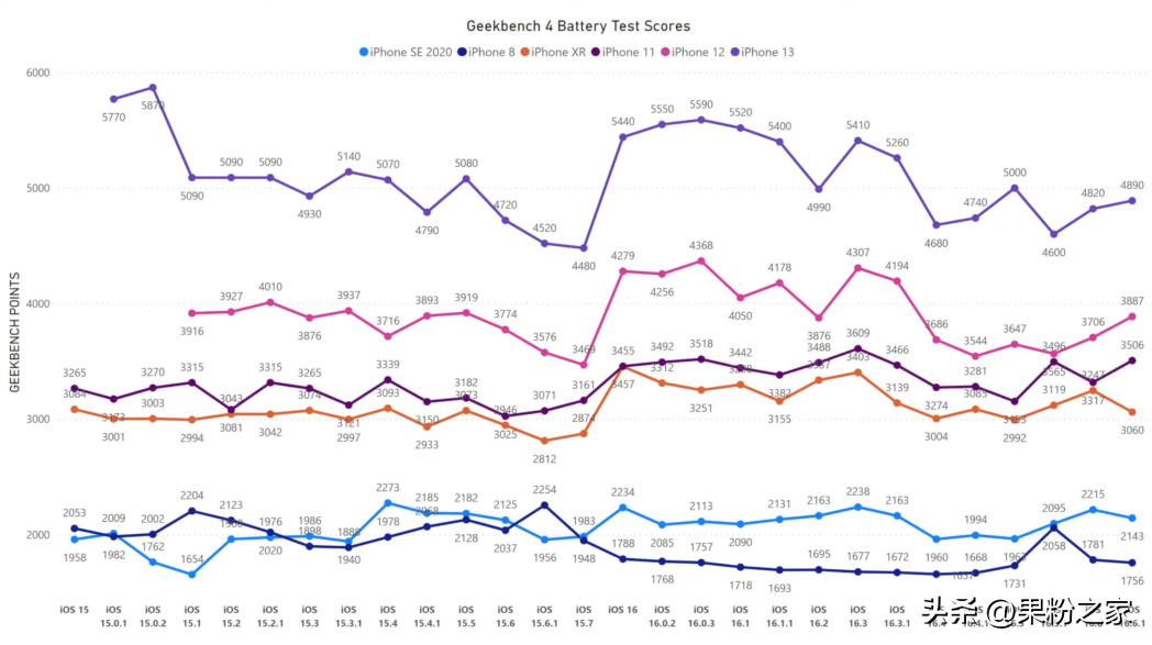 ios16.6.1续航测评对比,ios16.6.1正式版续航测试