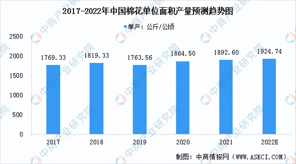 棉花行业市场竞争风险,预计2022年棉花价格走势分析