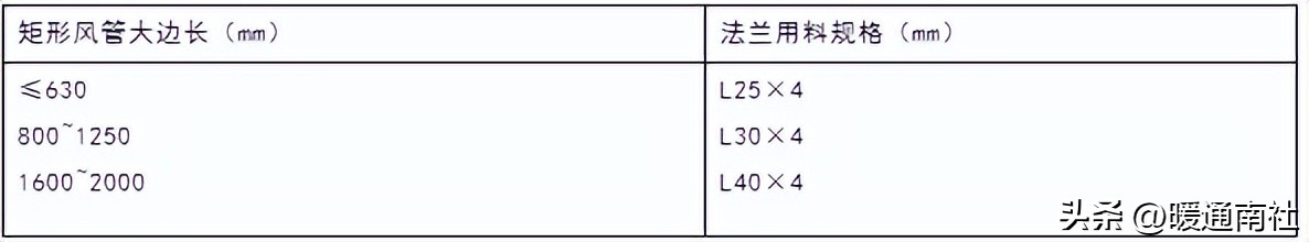 矩形风管的加工制作,矩形风管制作教程