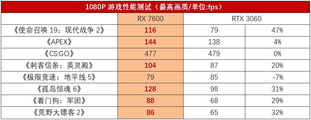 amd7600核显游戏评测,amdrx7600与n卡性能对比