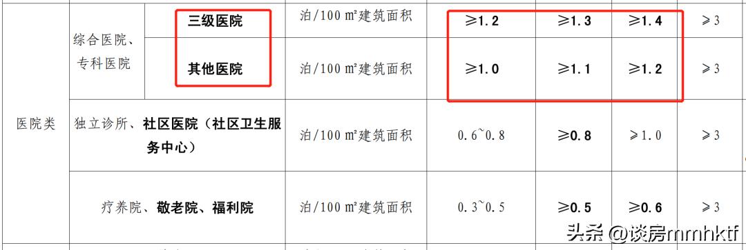 车位数量配比的政策依据,广州车位配比1比1.2需要买车位吗