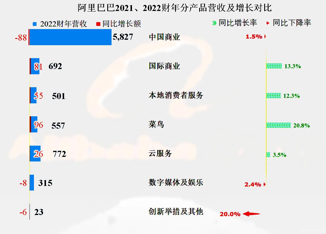 阿里巴巴2023财年Q2财报,阿里巴巴2018年增长60%