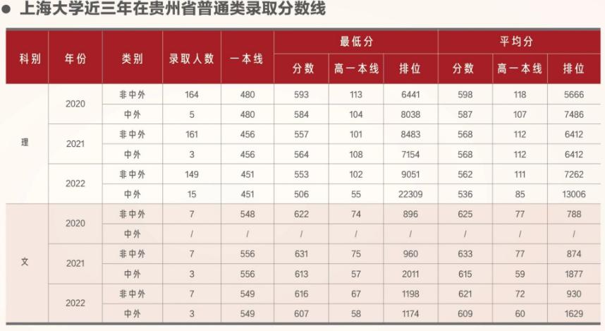 上海大学2023在上海的录取分数线,在上海高考要多少分能上上海大学