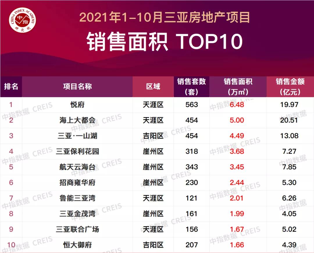 2020年6月三亚房产成交排名,2023年房地产一季度销售top100