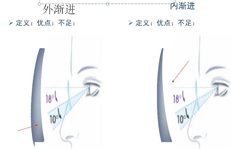 镜片的认识和功能,镜片基础知识题库