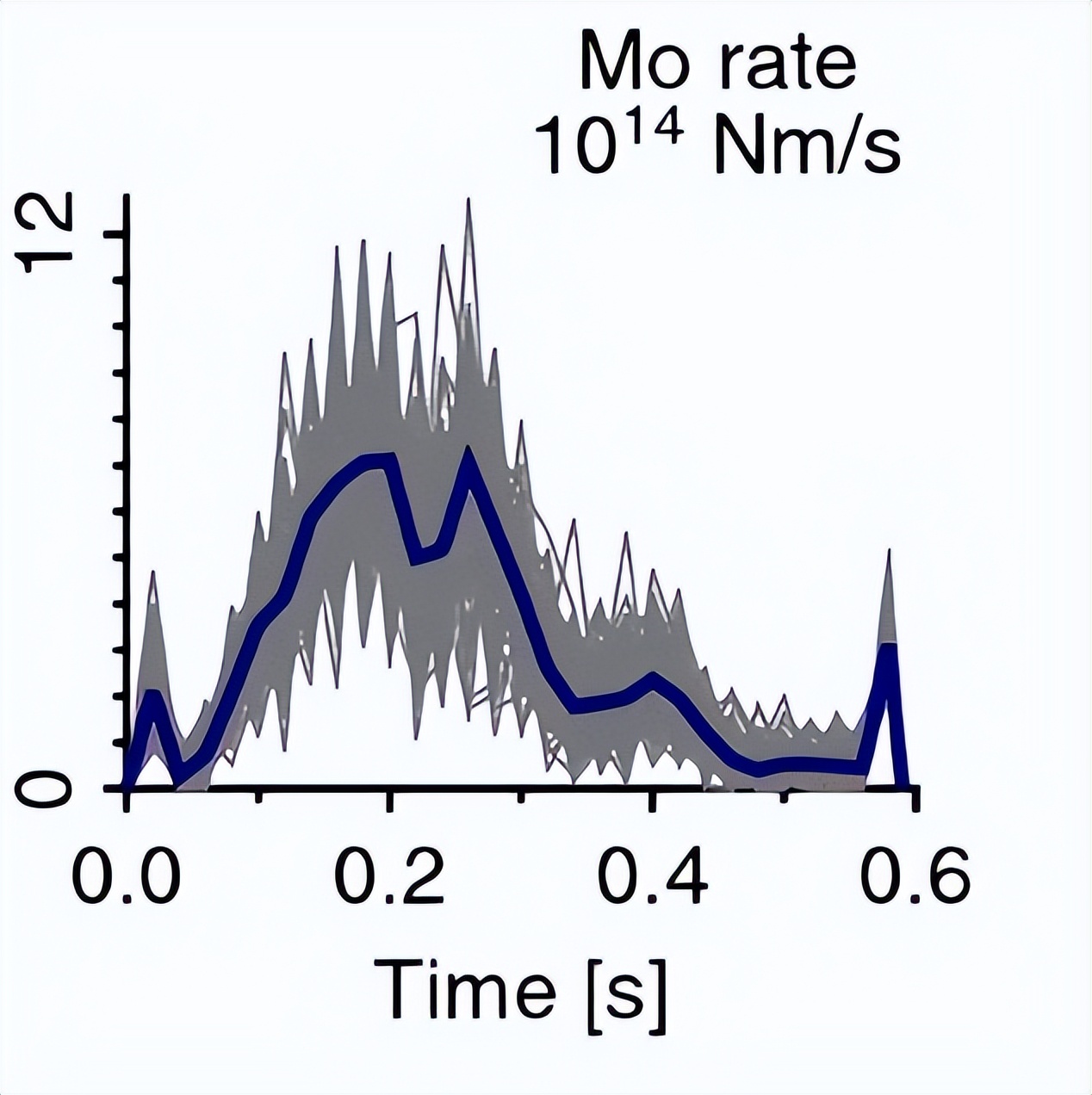 北海道俯冲带发震区的规模，对破裂区地质的层次结构有什么影响？