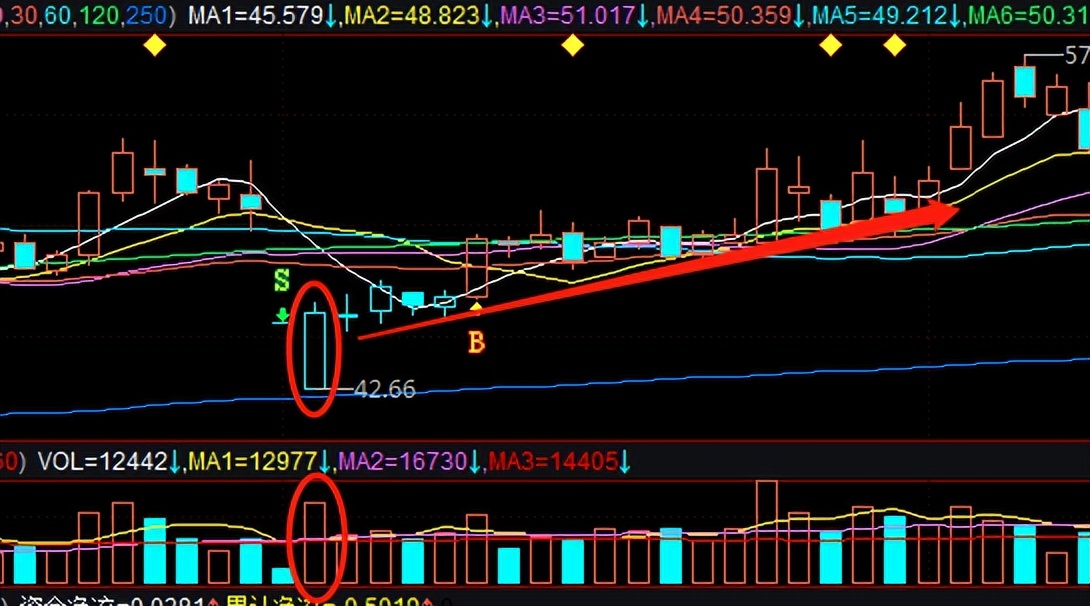 深跌回暖指标,大盘回调不用慌关注这些低吸机会