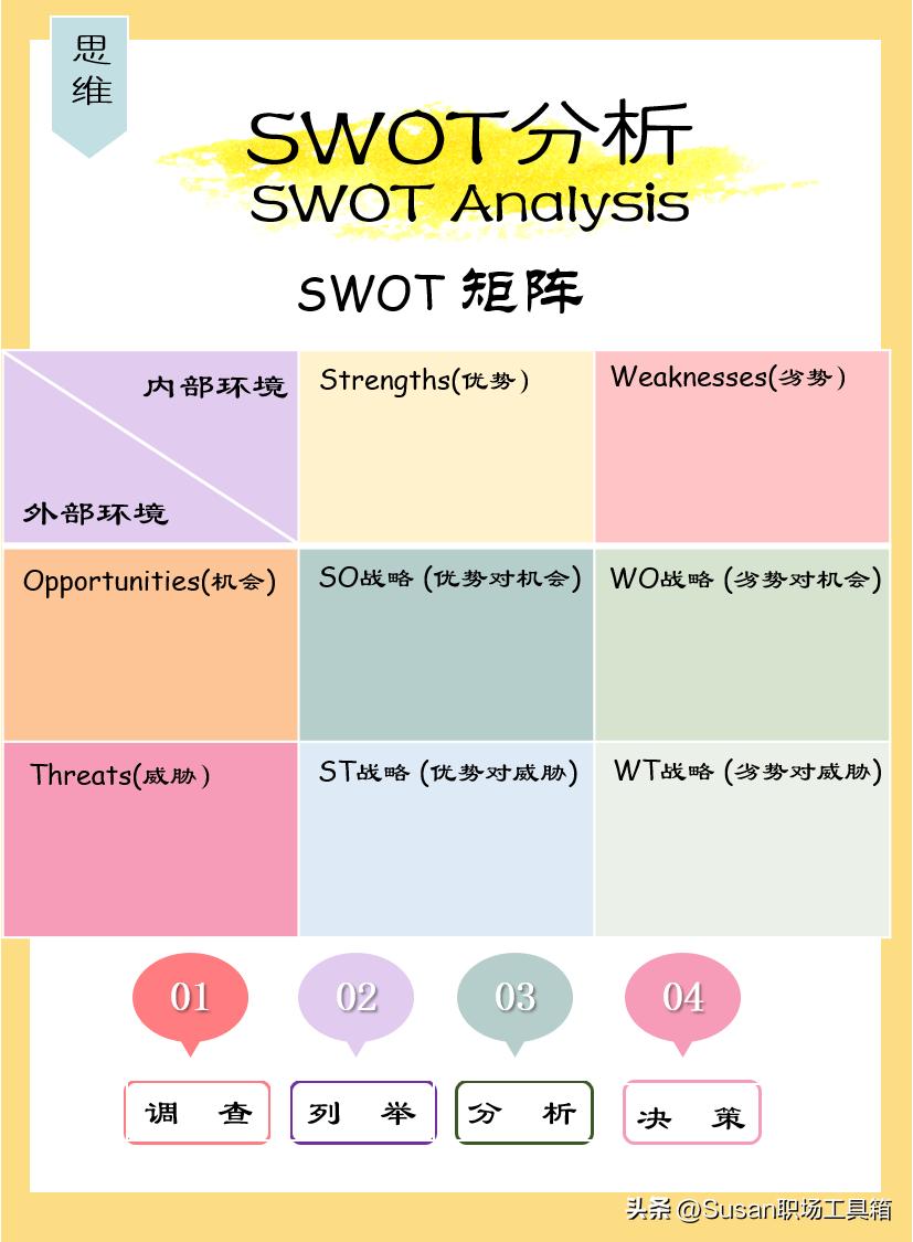 swot分析的讲解,swot分析和问题分析
