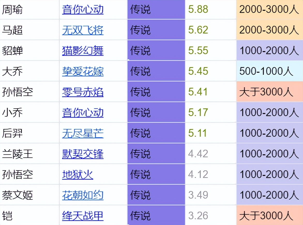 王者荣耀评分最高的10款传说皮肤,王者荣耀六款传说级限定皮肤测评