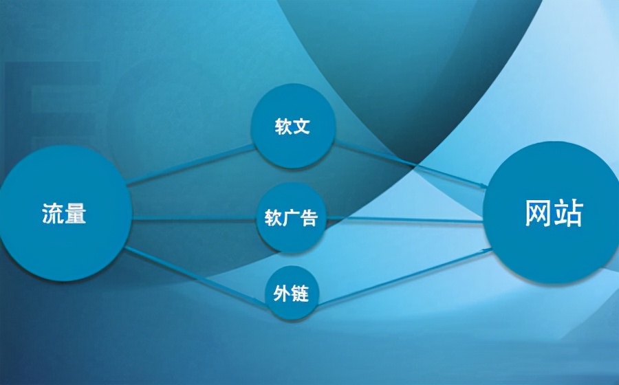 如何提高网站的流量,网站流量不够用了怎么办