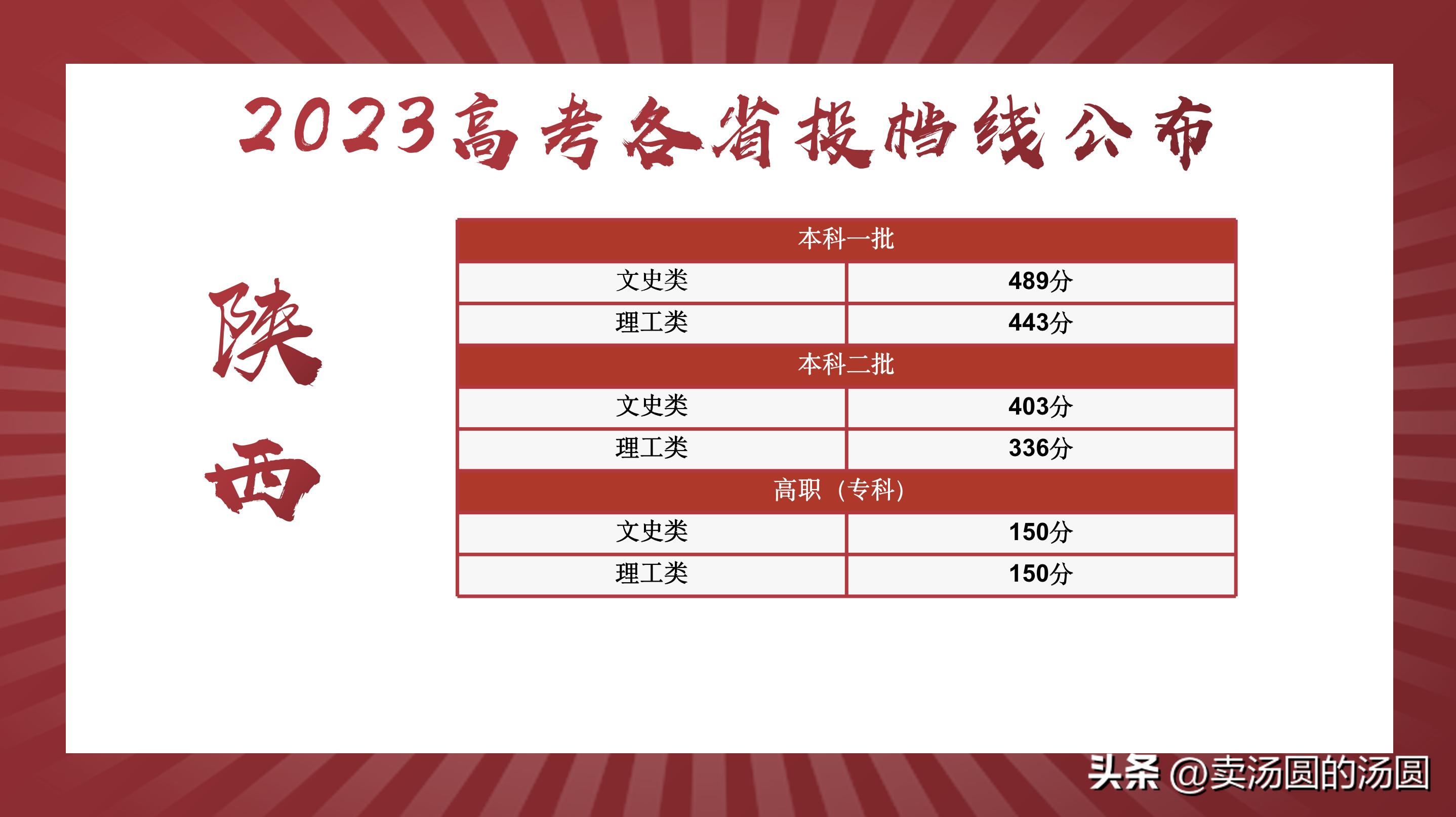 各省分数线陆续公布,河南和河北的高考分数线是多少