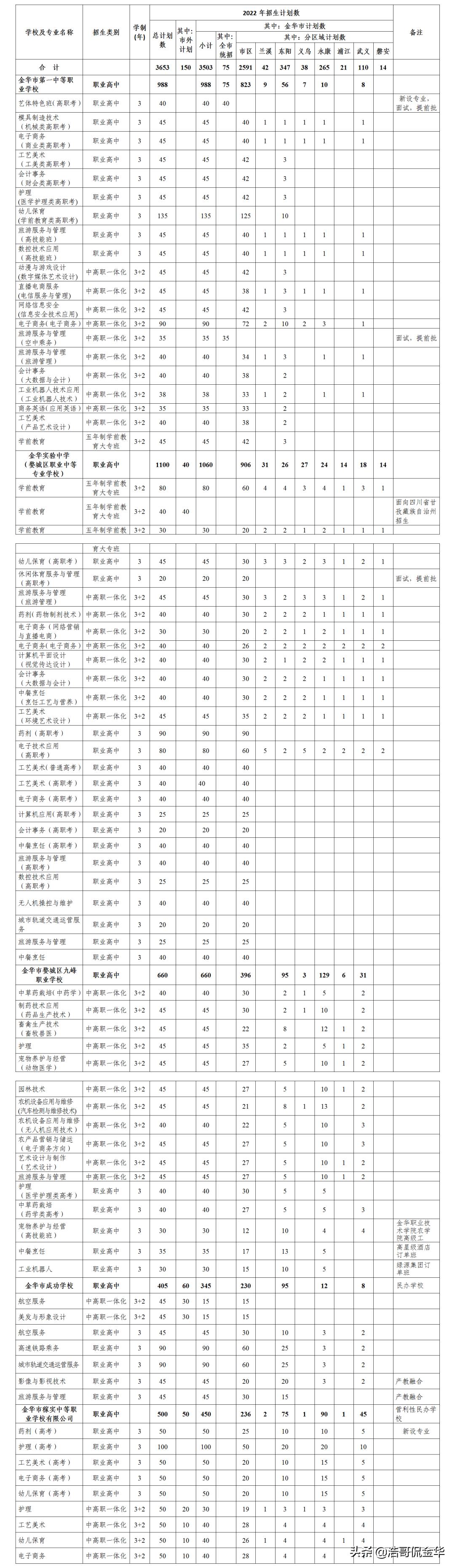 金华一中2024在各个初中招生指标,金华一中招生2024年计划