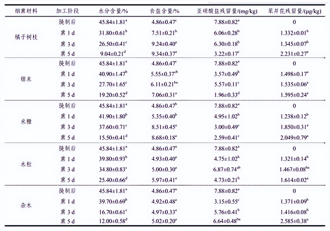 特色烟熏技巧,全网最简单懒人烟熏技巧大揭秘