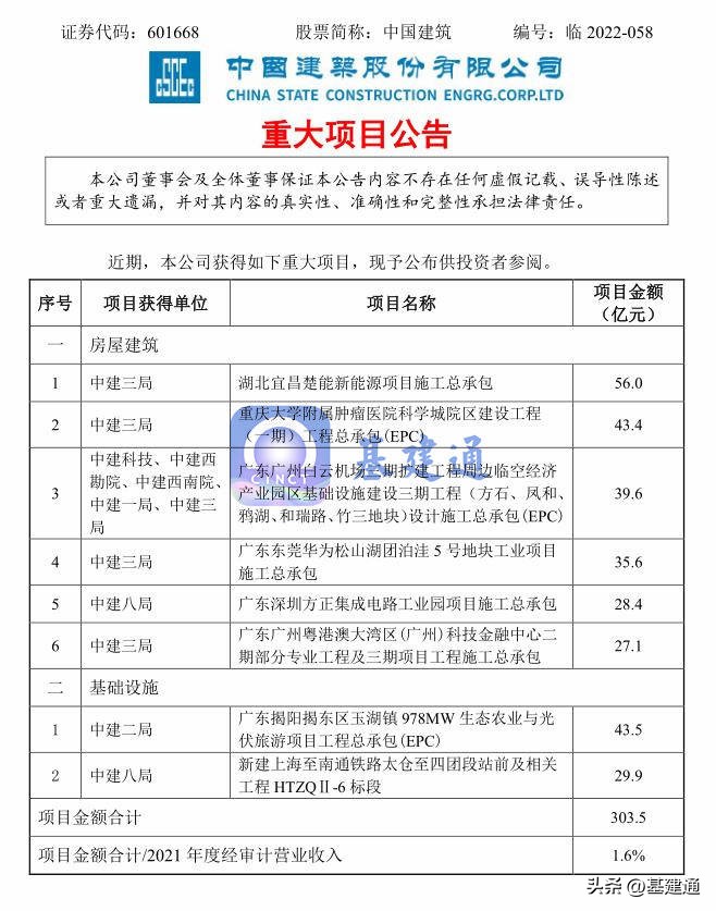 中国建筑股重大项目,中国建筑拿到大单
