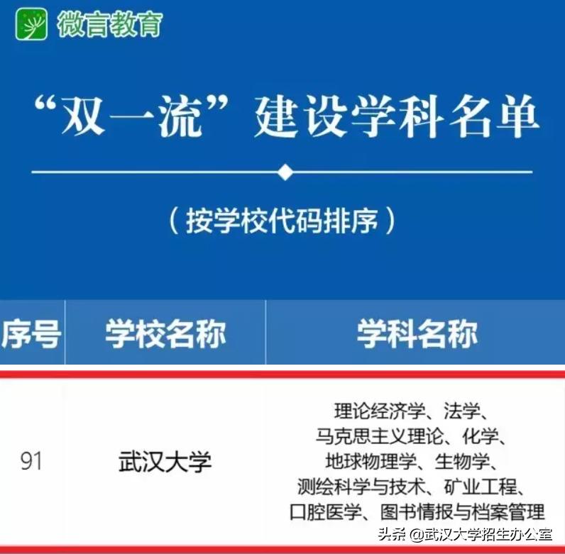 武汉大学眼中的十大名校,2022年武汉大学