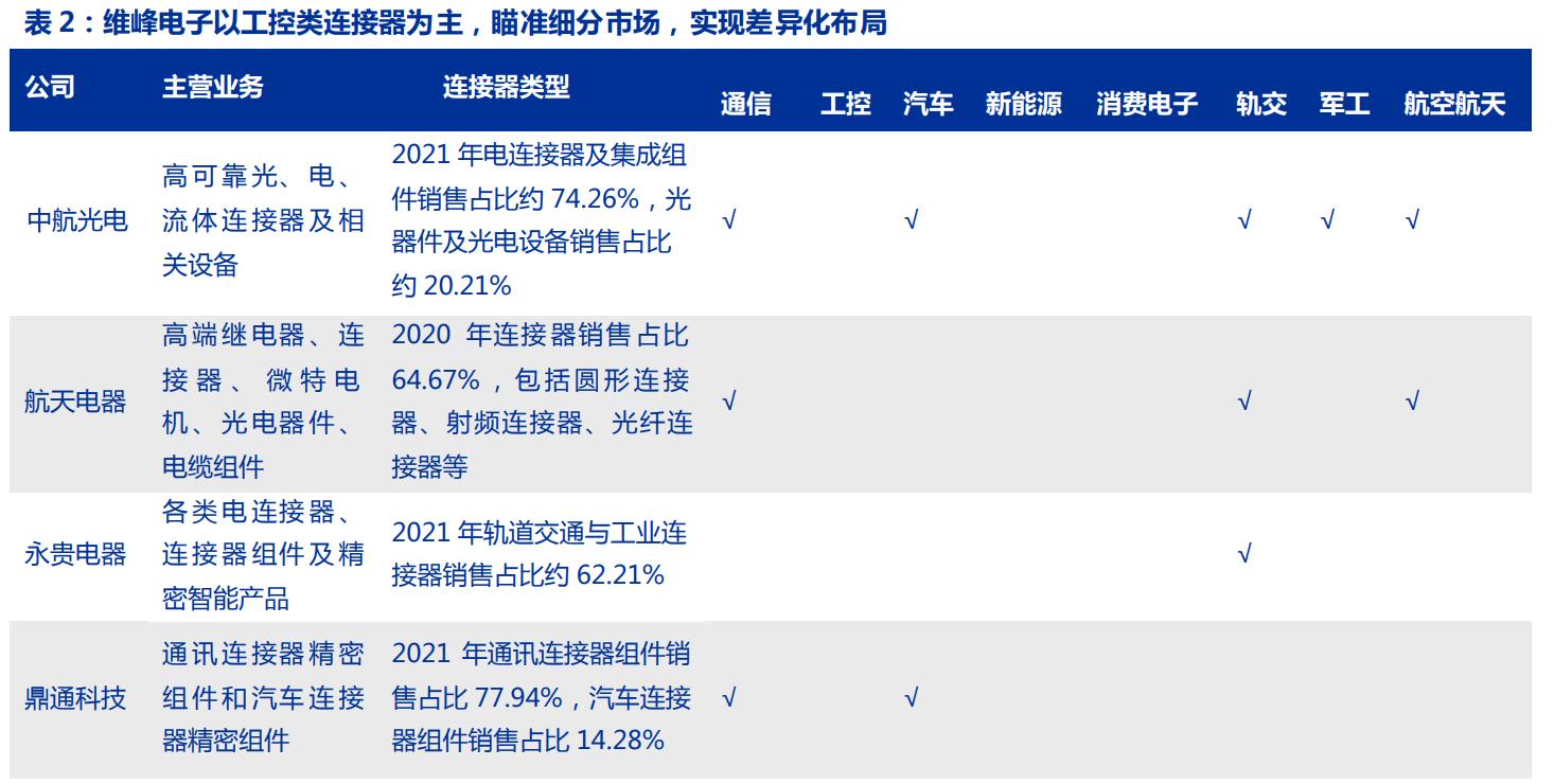 毛利率高筑，维峰电子：兼具成长和稳健的稀缺工控连接器公司