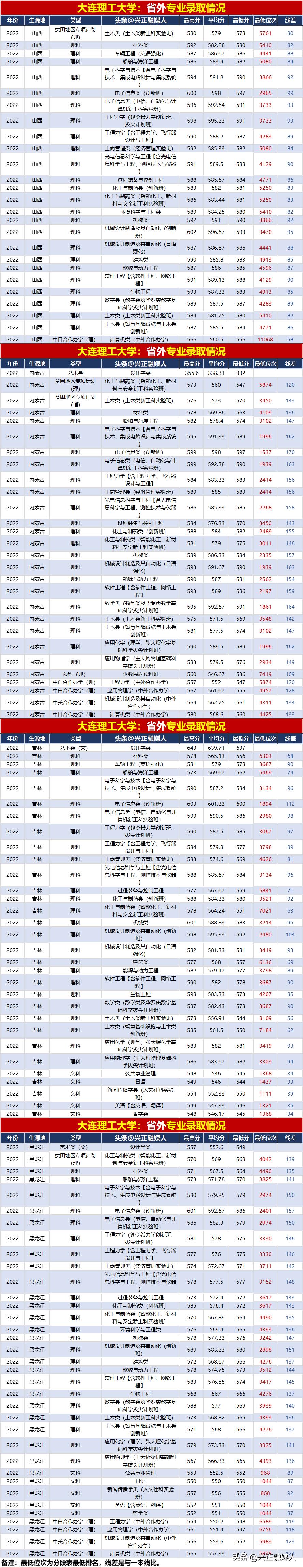 大连理工大学2021年录取分数多少,2022年大连理工大学录取分数明细
