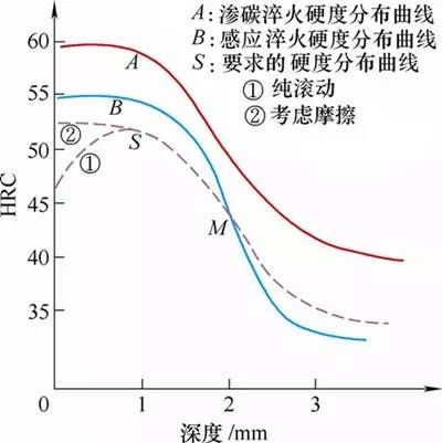 感应淬火给齿轮带来什么？从强度和节能的角度告诉你