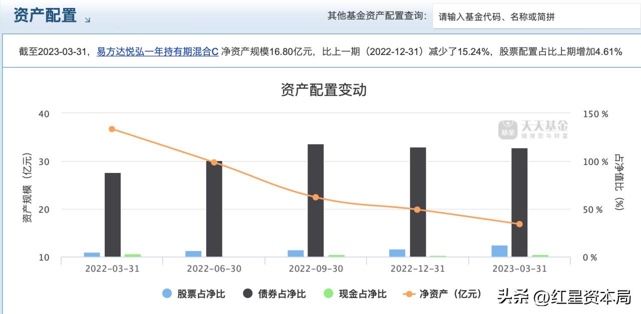 投资者130万买银行理财却变私募,易方达基金三年排名