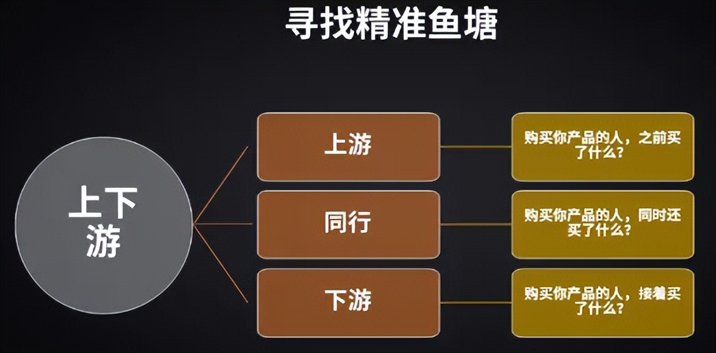 吸引客源的十大方法,通过三个渠道找寻你的精准客源