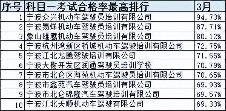 浙江省十大驾校排名,浙江驾培学时造假如何处罚