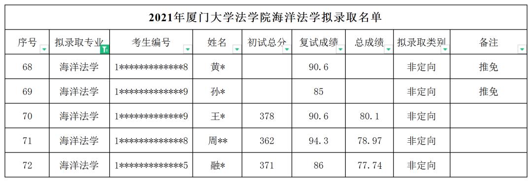 山东大学法学院初试第一居然惨遭淘汰?