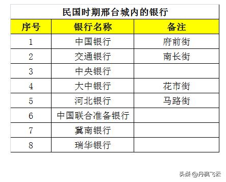民国时期的邢台,民国时期邢台