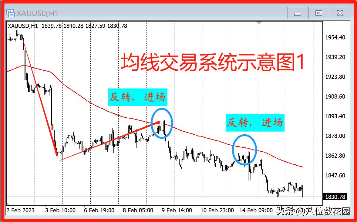 怎么用均线系统做期货,如何用一根均线做好股票