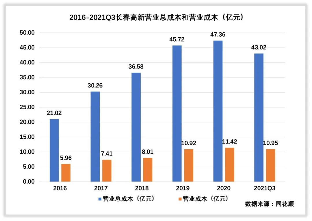 长春高新收入怎么样,长春高新靠什么赚钱